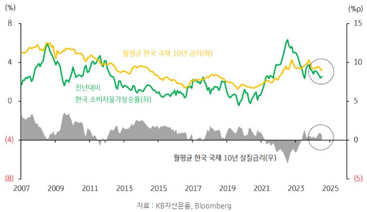 월평균 한국 '국채 10년 금리'와 전년대비 한국 '소비자물가상승률'을 비교하는 그래프.